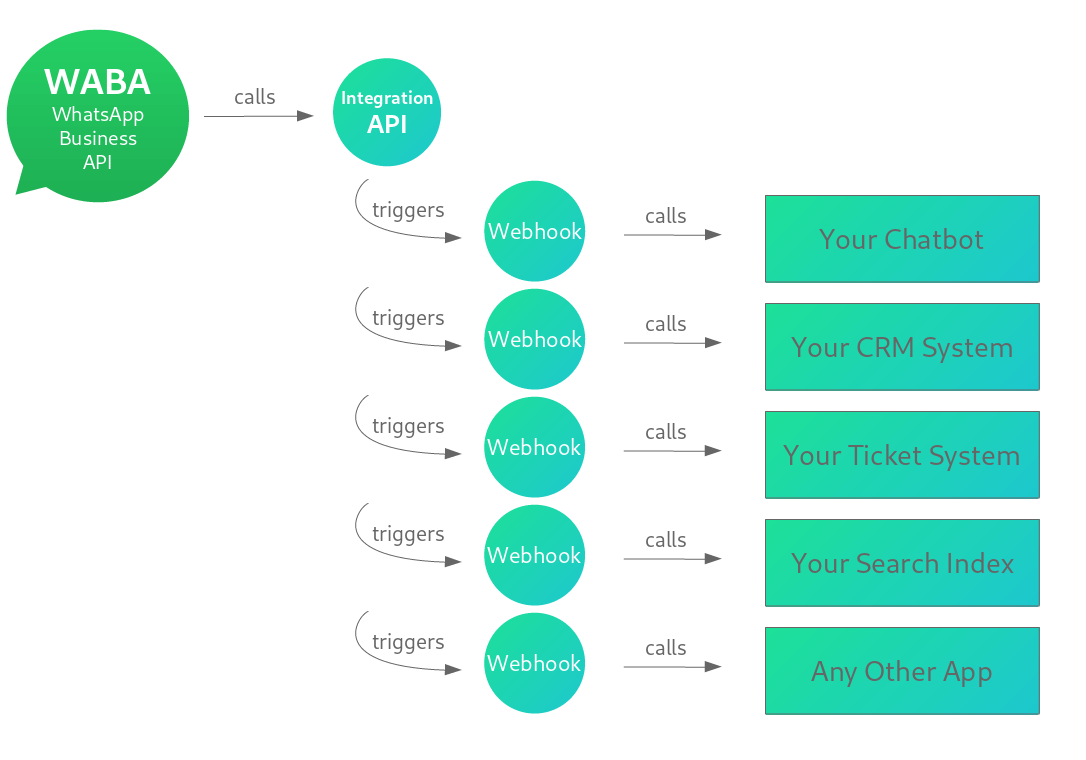 Multiple Webhooks